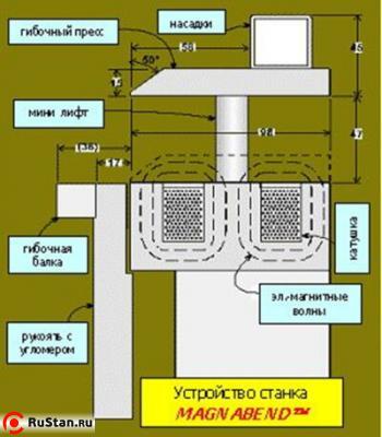 Устройство станка MAGNABEND фото №2 METAL MASTER MAGNABEND MB 1250E фото №2