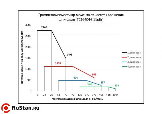 ТС1640Ф3 график зависимости крутящего момента от частоты вращения шпинделя фото №7 ТС1640Ф3 график зависимости крутящего момента от частоты вращения шпинделя фото №7