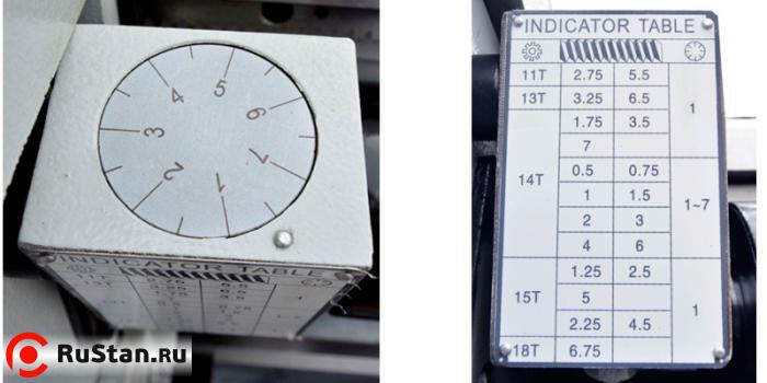 Для удобства нарезания резьбы станок оснащен 7-позиционным резьбоуказателем. фото №17 METAL MASTER Z41200 фото №17